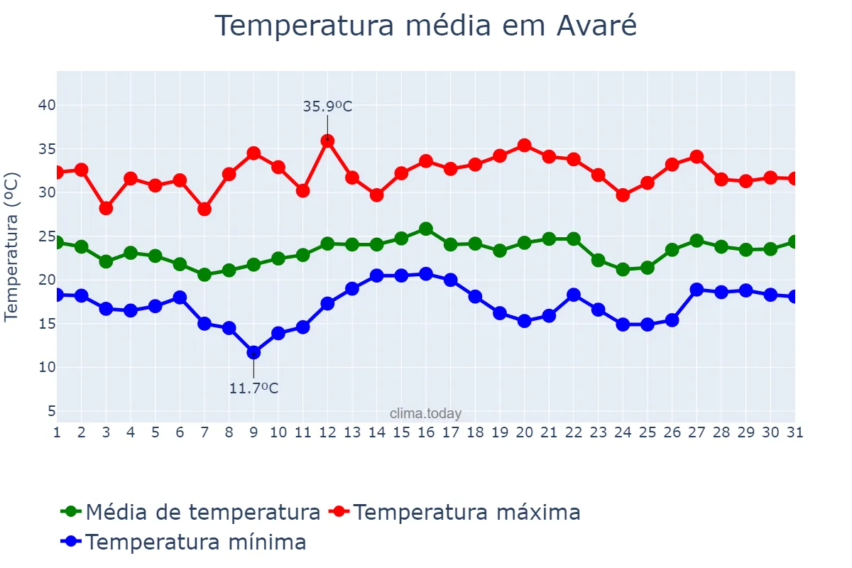 Temperatura em dezembro em Avaré, SP, BR