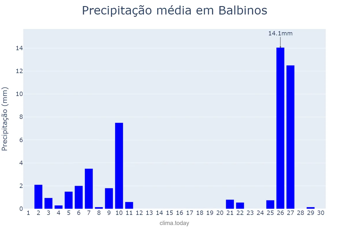 Precipitação em junho em Balbinos, SP, BR