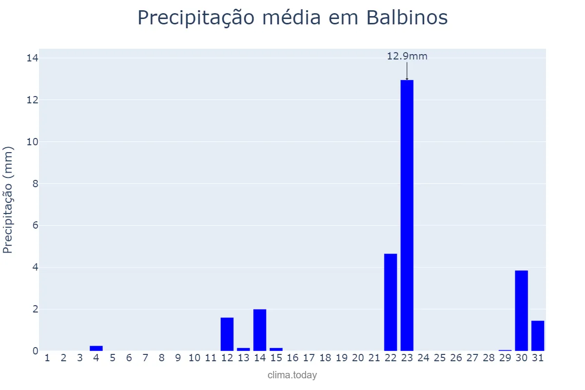 Precipitação em maio em Balbinos, SP, BR