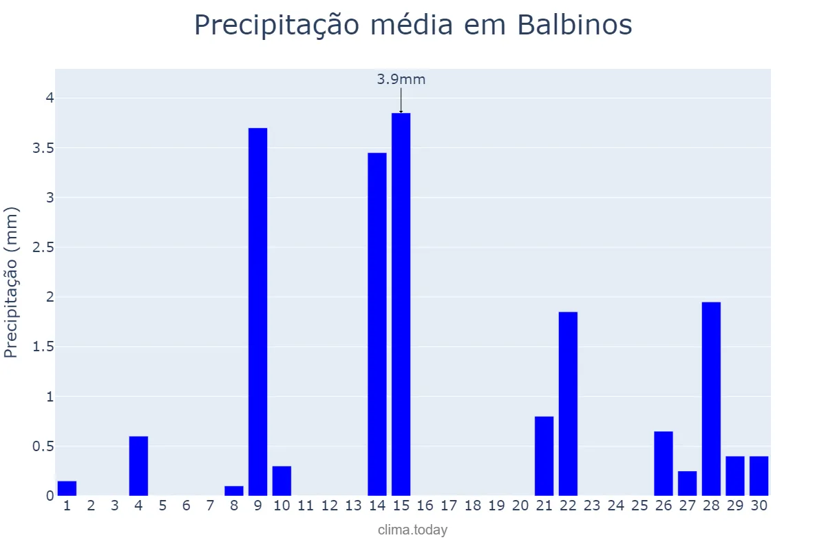 Precipitação em setembro em Balbinos, SP, BR