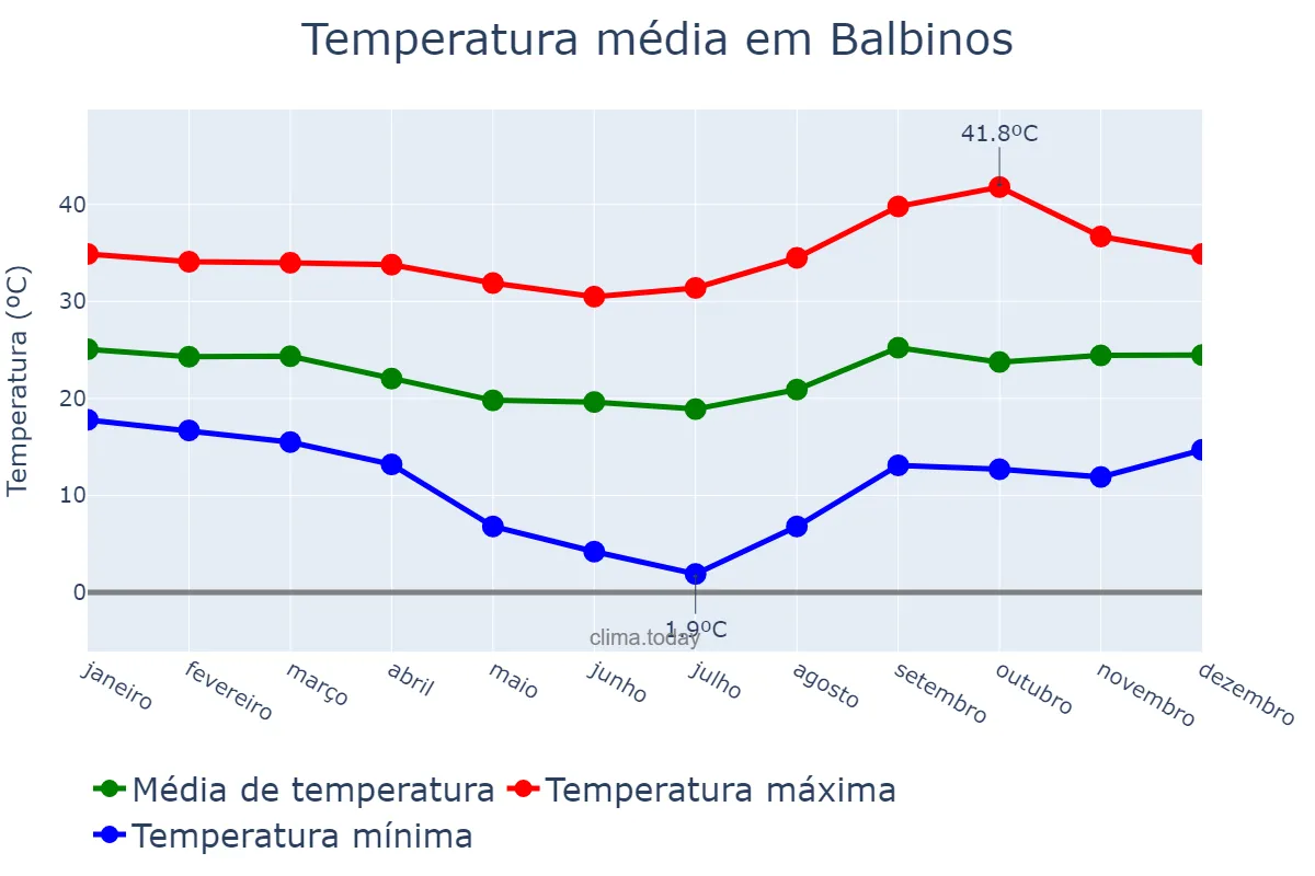 Temperatura anual em Balbinos, SP, BR
