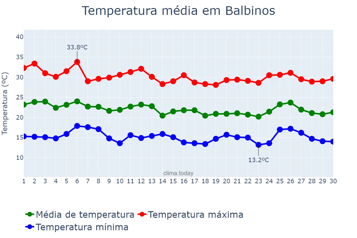 Temperatura em abril em Balbinos, SP, BR