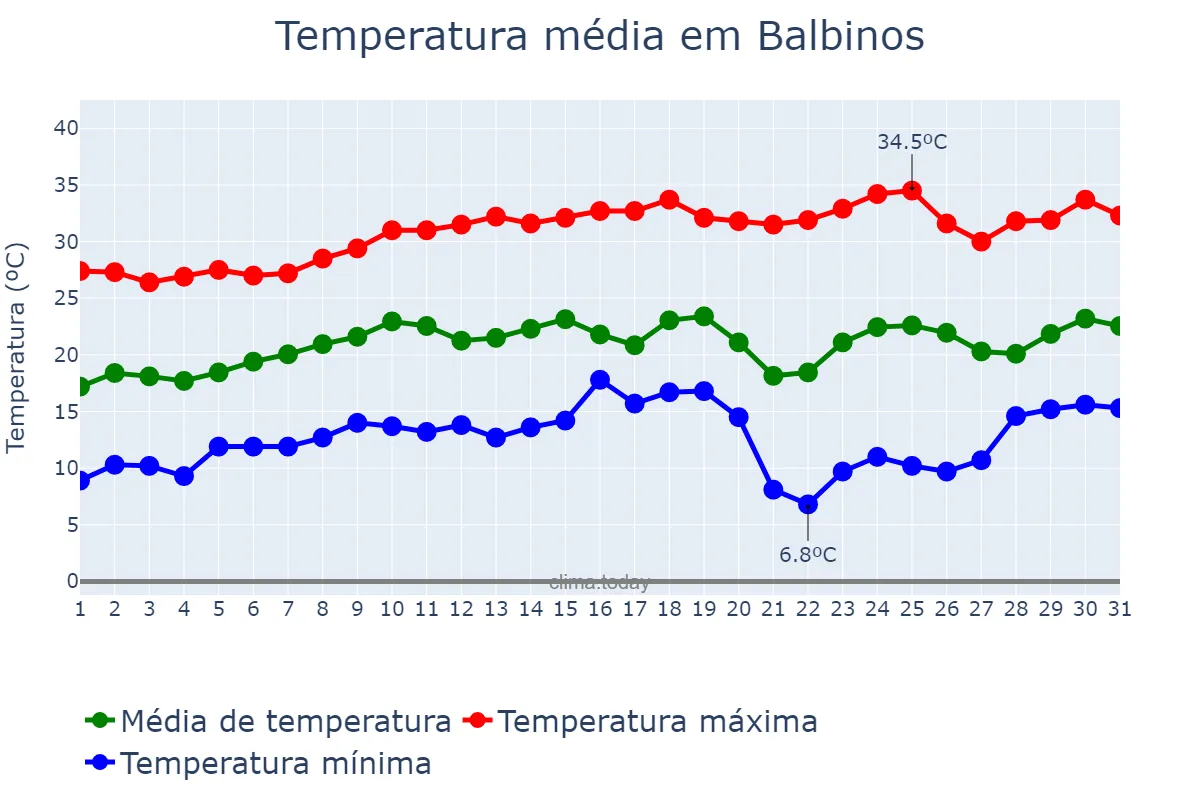 Temperatura em agosto em Balbinos, SP, BR