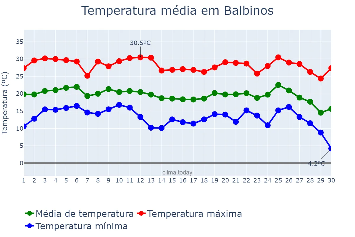 Temperatura em junho em Balbinos, SP, BR