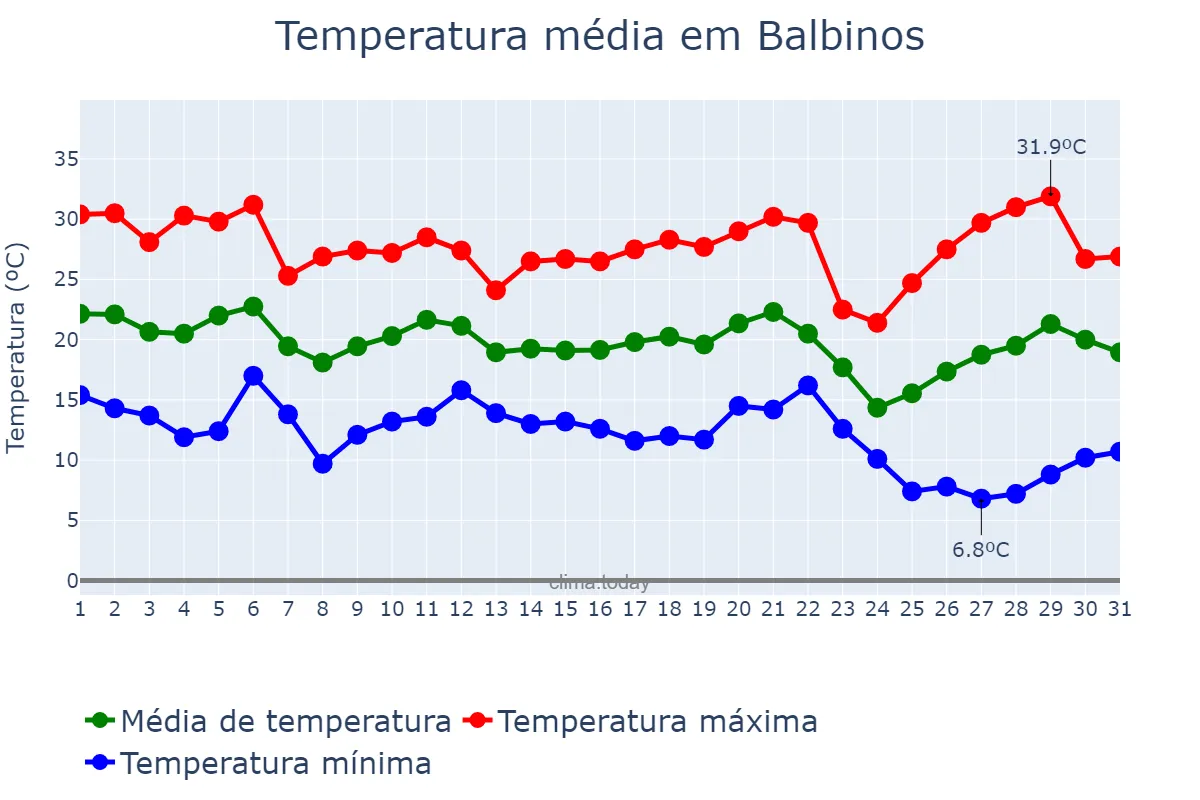 Temperatura em maio em Balbinos, SP, BR