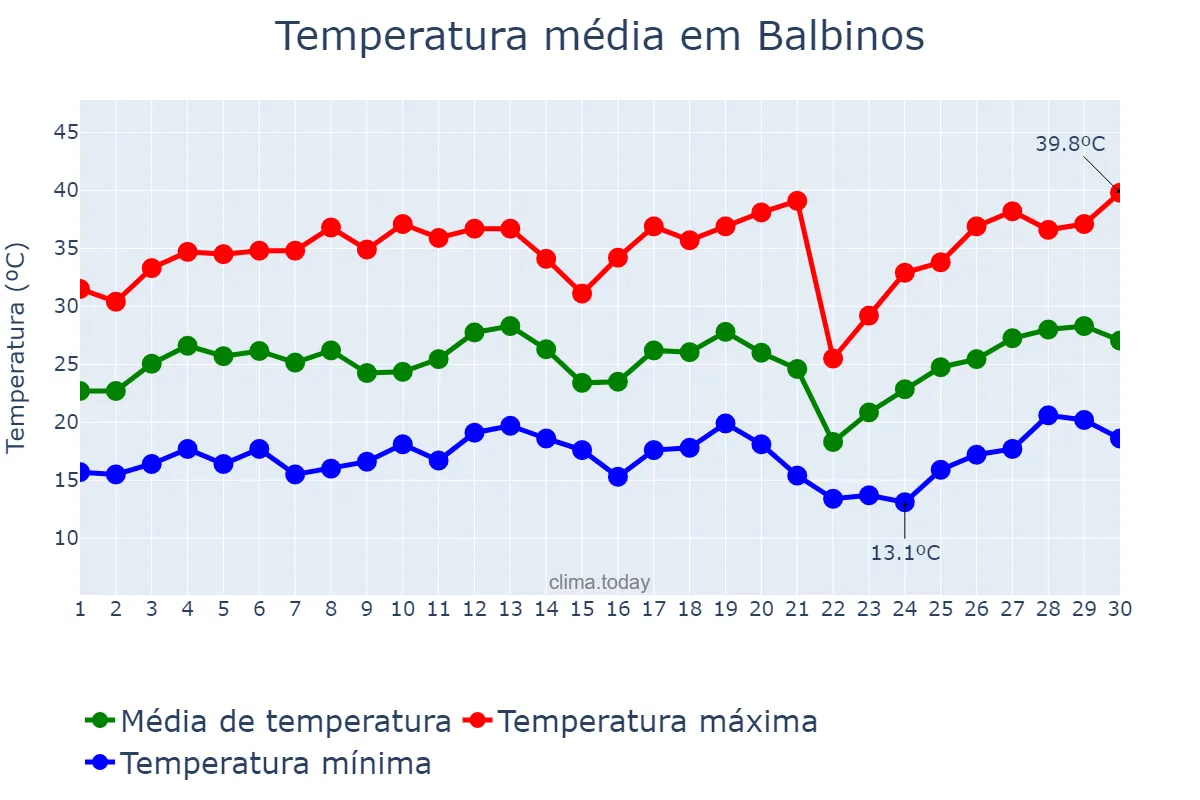 Temperatura em setembro em Balbinos, SP, BR