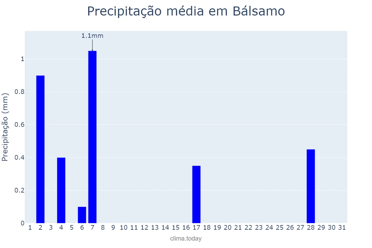Precipitação em julho em Bálsamo, SP, BR