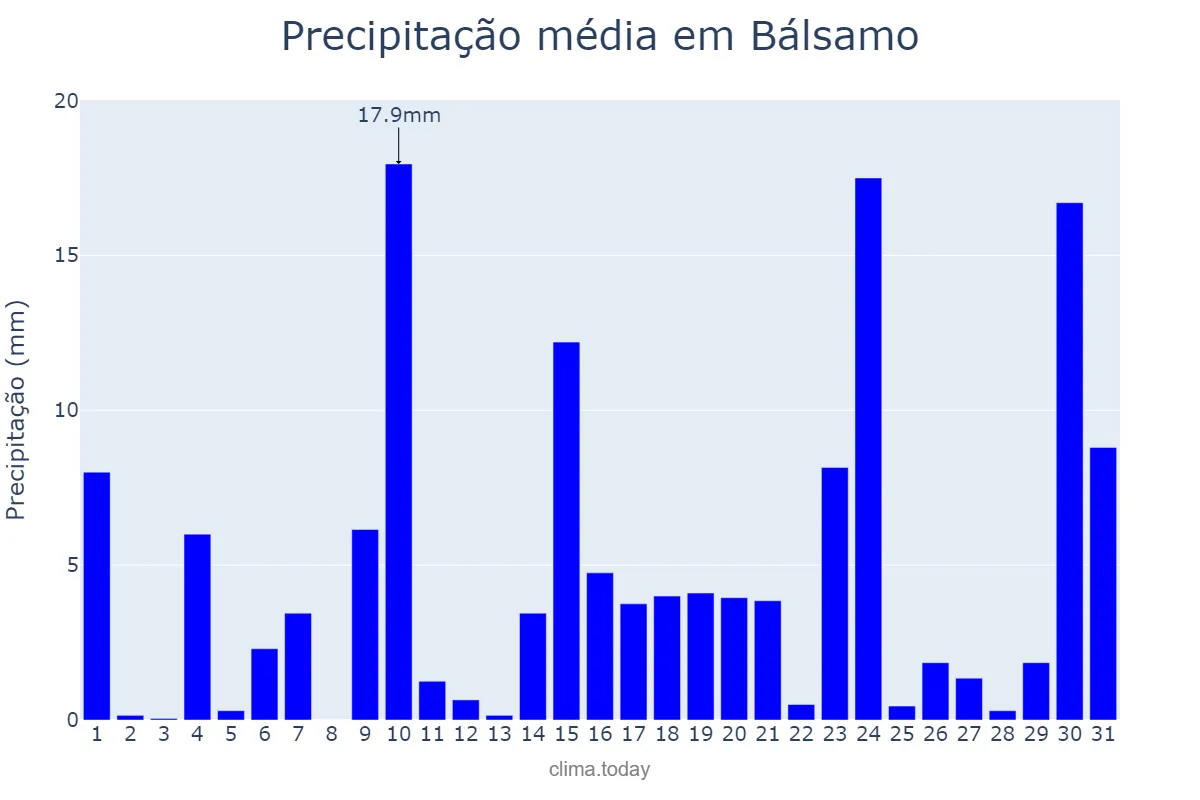 Precipitação em outubro em Bálsamo, SP, BR