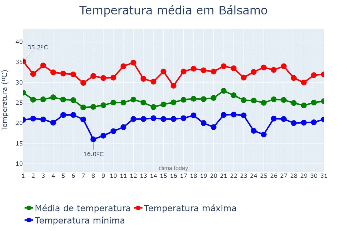 Temperatura em dezembro em Bálsamo, SP, BR