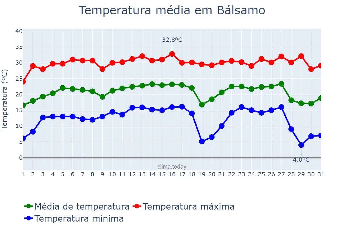 Temperatura em julho em Bálsamo, SP, BR