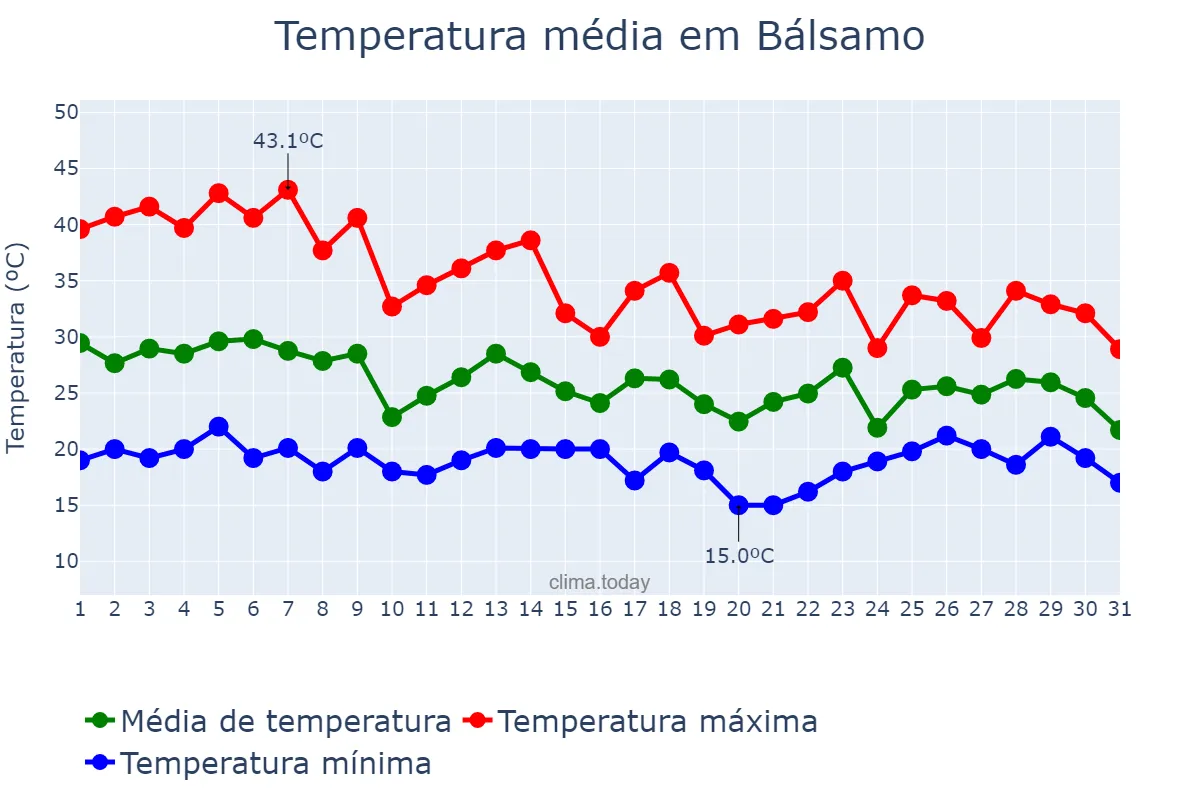 Temperatura em outubro em Bálsamo, SP, BR