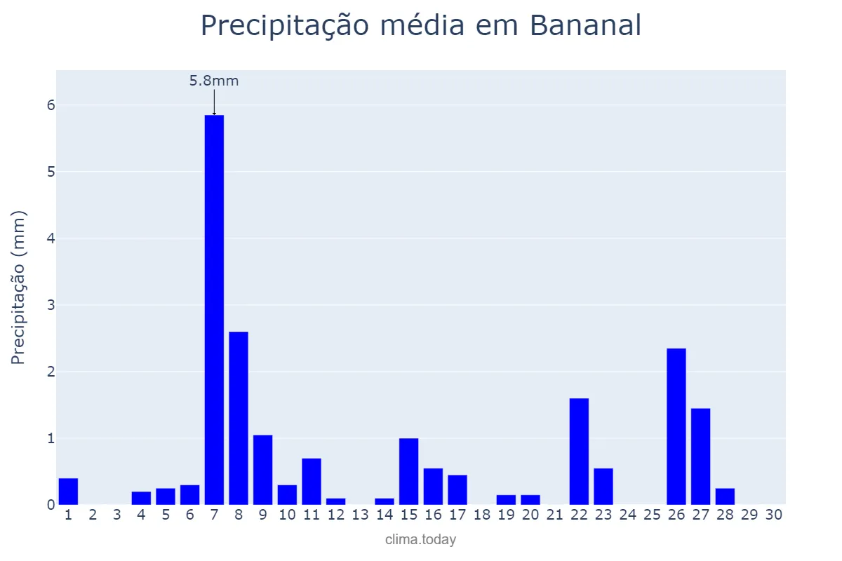 Precipitação em junho em Bananal, SP, BR