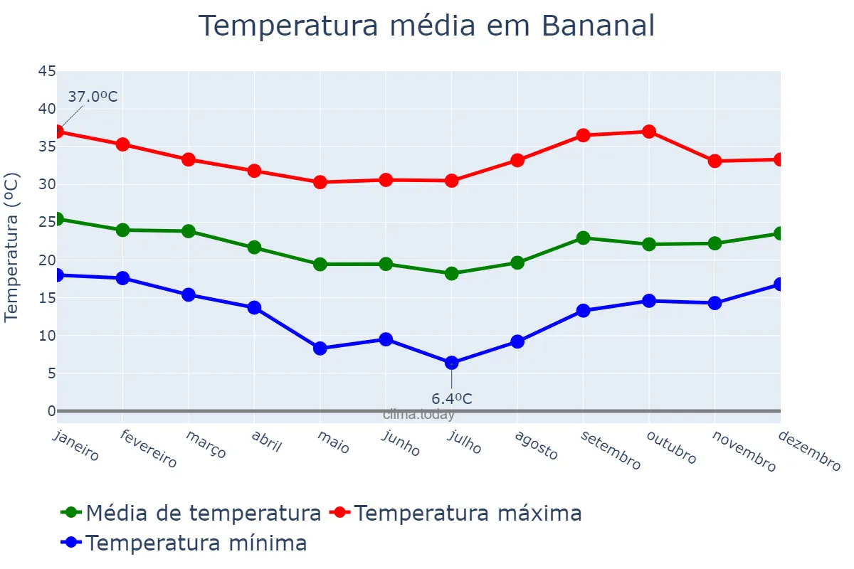 Temperatura anual em Bananal, SP, BR