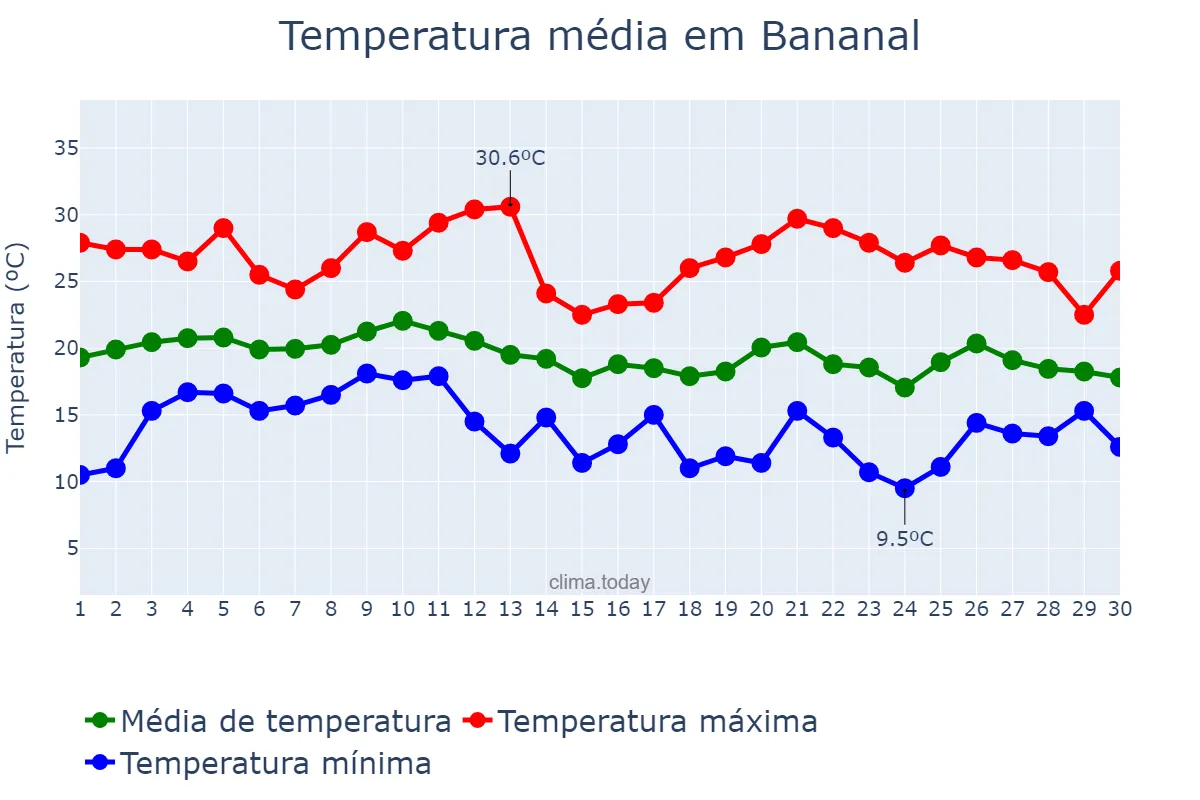 Temperatura em junho em Bananal, SP, BR