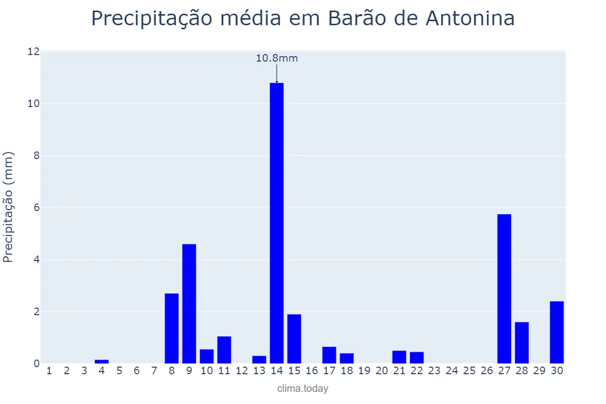 Precipitação em setembro em Barão de Antonina, SP, BR