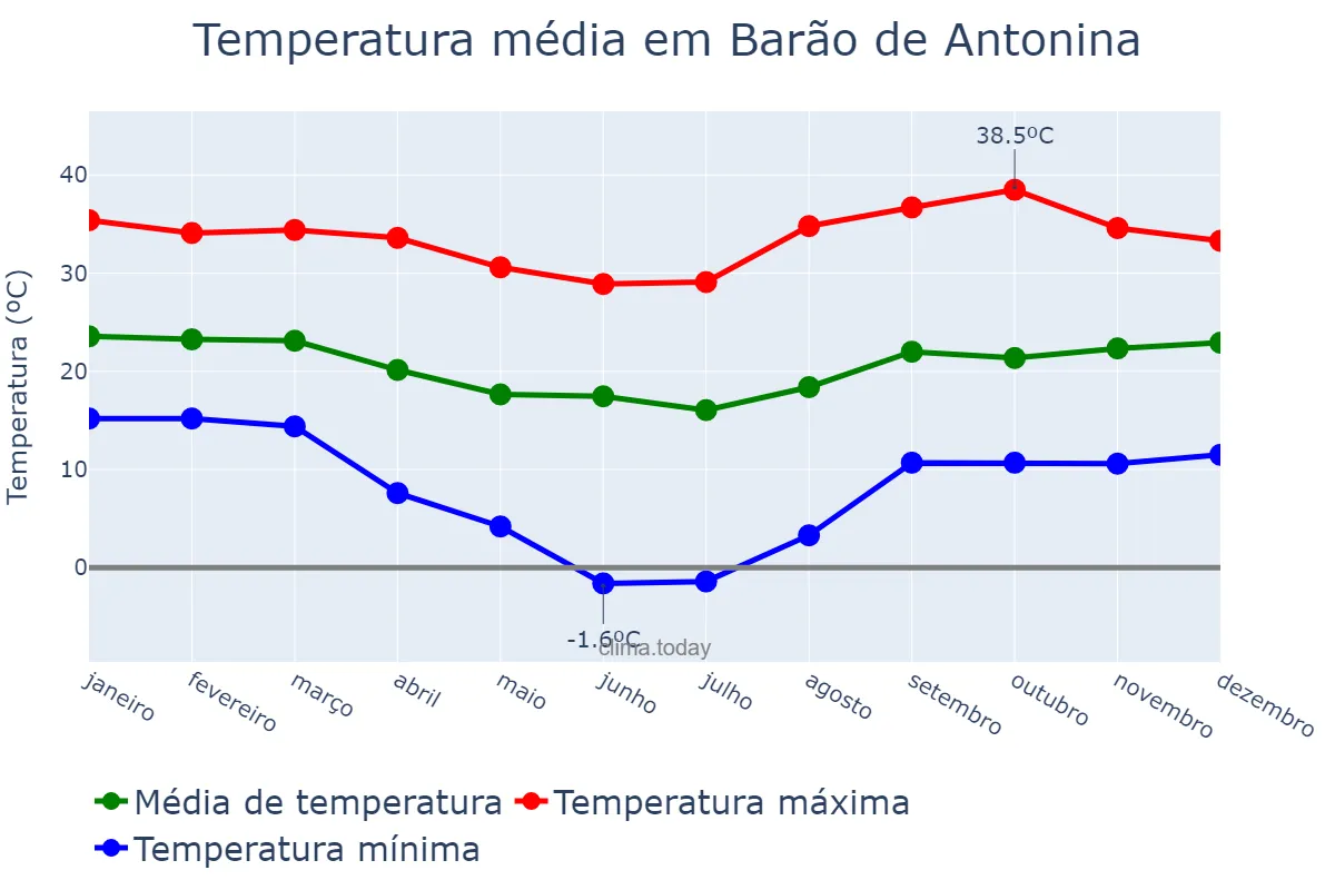 Temperatura anual em Barão de Antonina, SP, BR