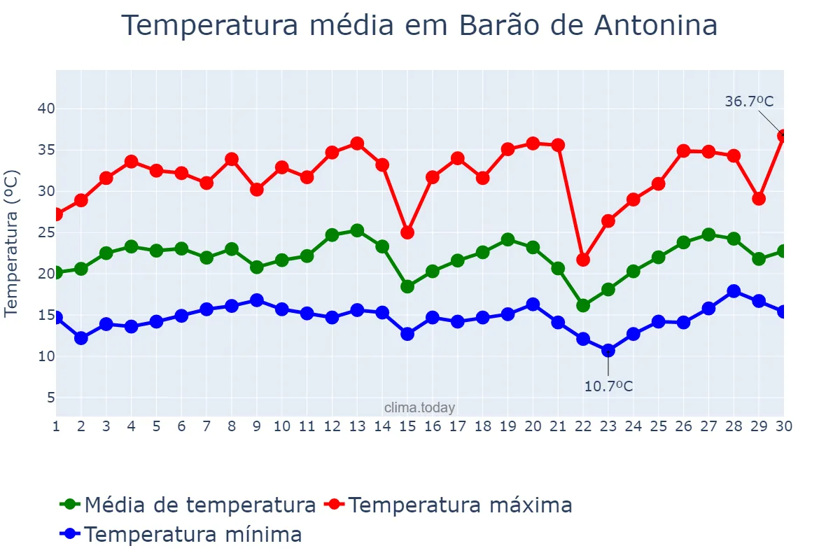 Temperatura em setembro em Barão de Antonina, SP, BR