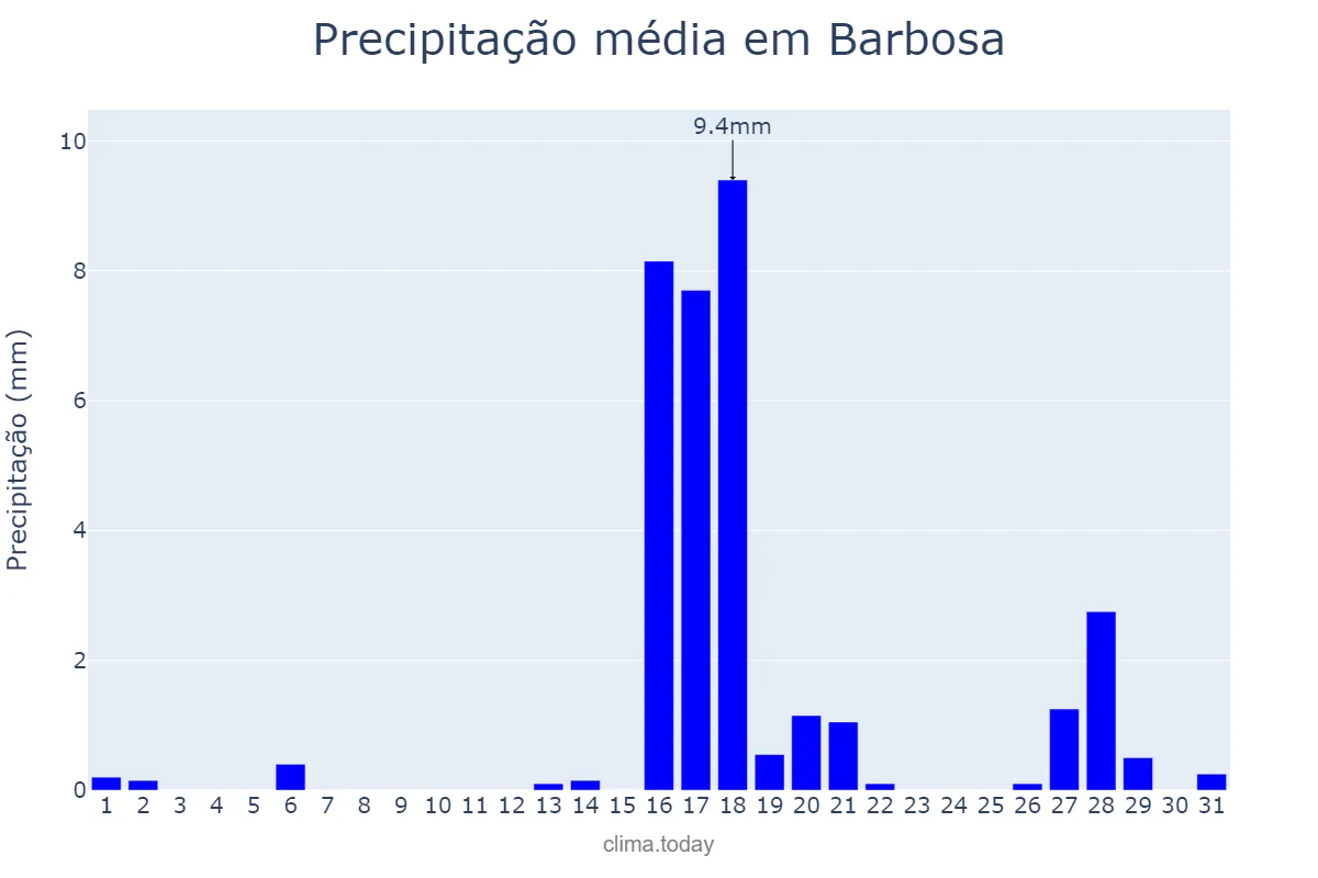 Precipitação em agosto em Barbosa, SP, BR
