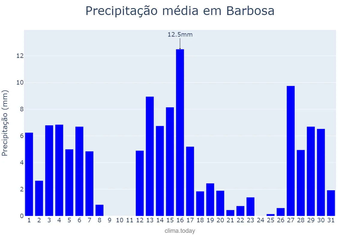 Precipitação em dezembro em Barbosa, SP, BR