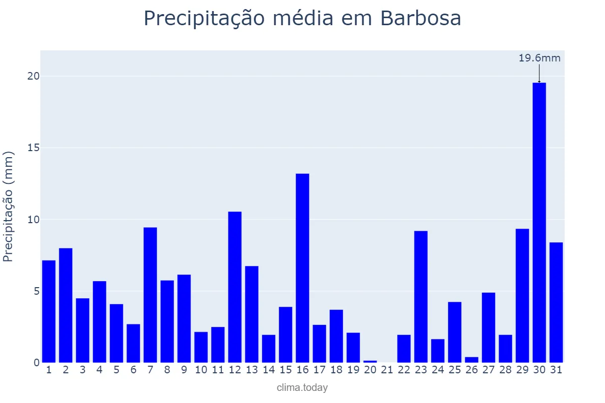 Precipitação em janeiro em Barbosa, SP, BR