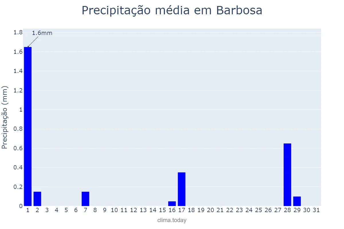 Precipitação em julho em Barbosa, SP, BR