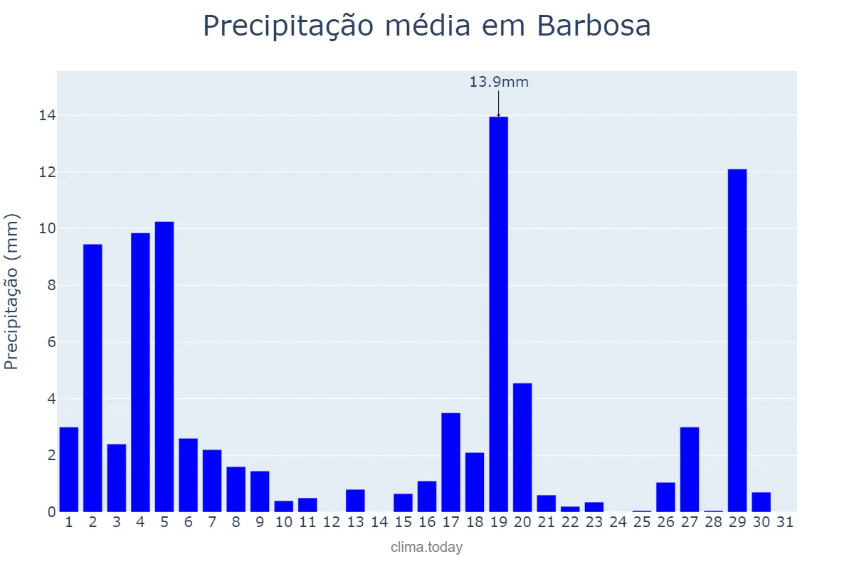 Precipitação em marco em Barbosa, SP, BR