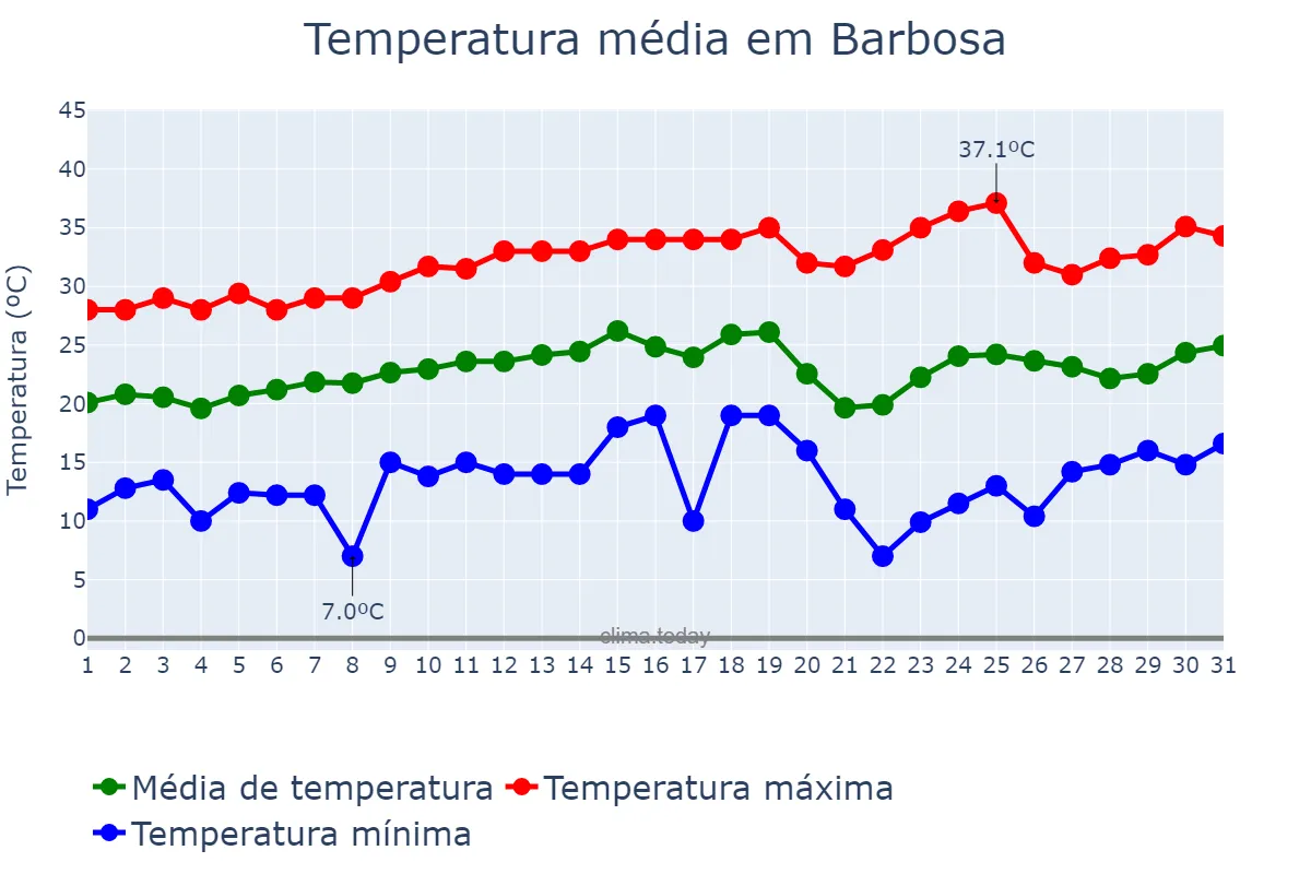 Temperatura em agosto em Barbosa, SP, BR