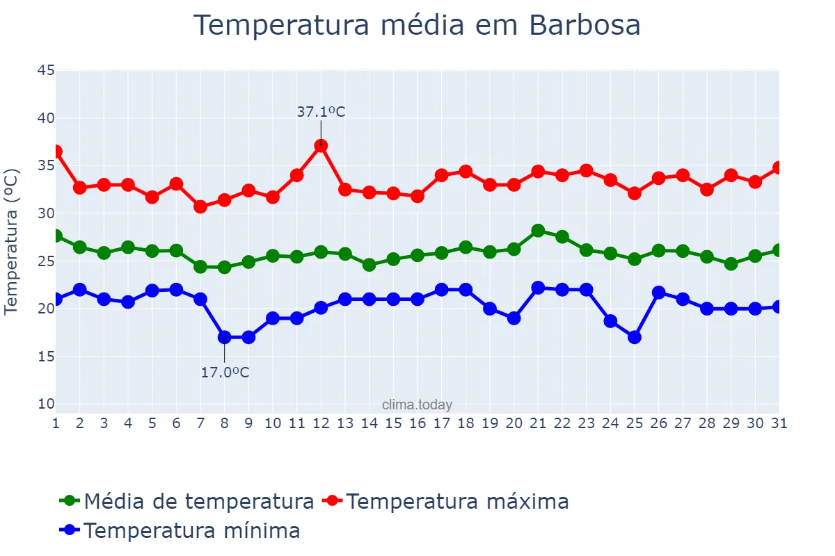 Temperatura em dezembro em Barbosa, SP, BR