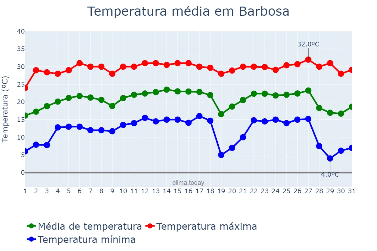 Temperatura em julho em Barbosa, SP, BR