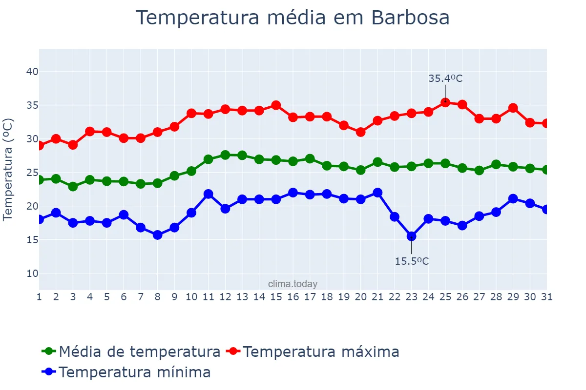 Temperatura em marco em Barbosa, SP, BR