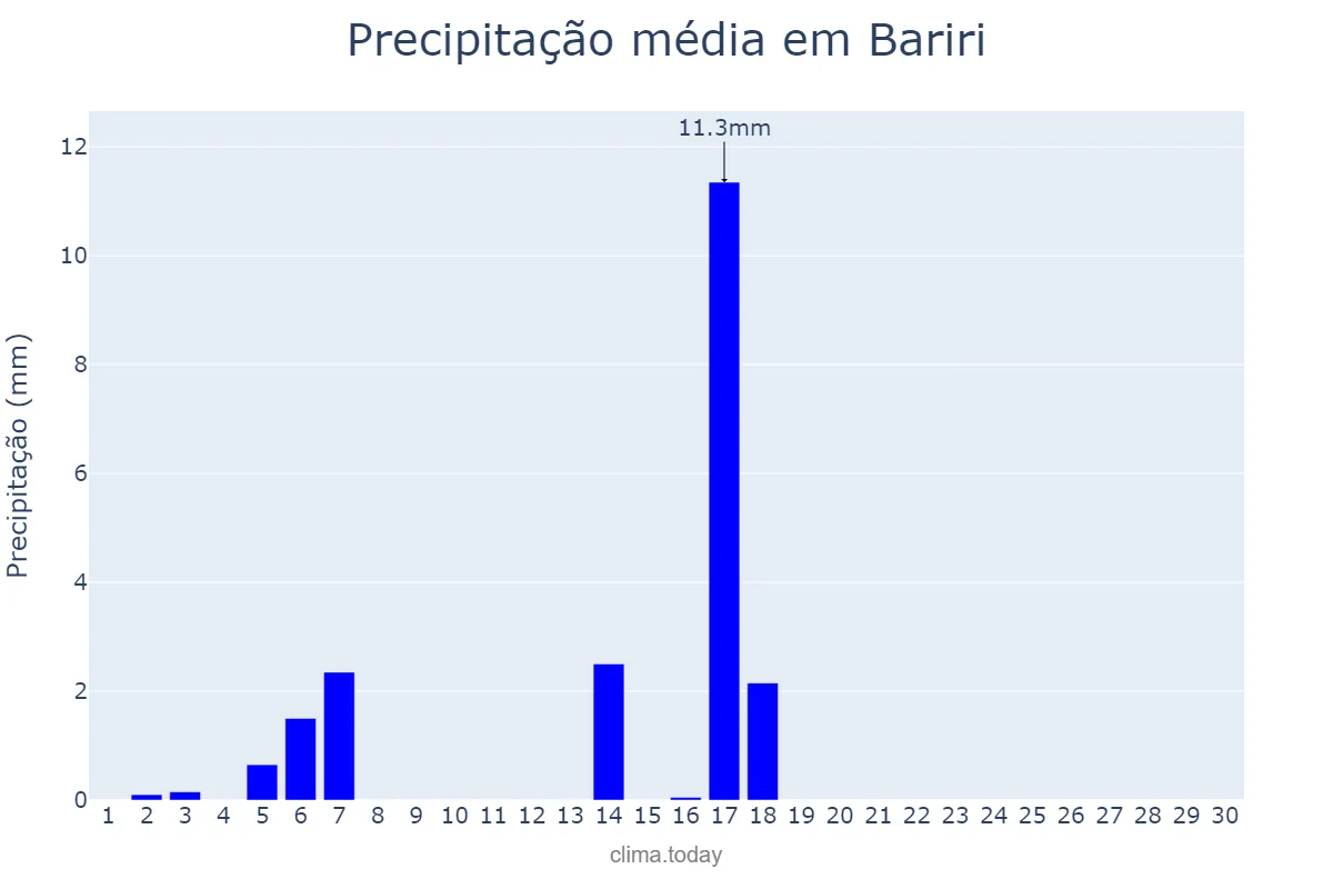 Precipitação em abril em Bariri, SP, BR