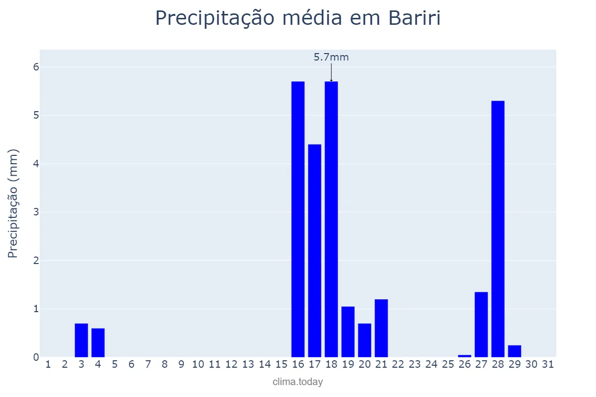 Precipitação em agosto em Bariri, SP, BR