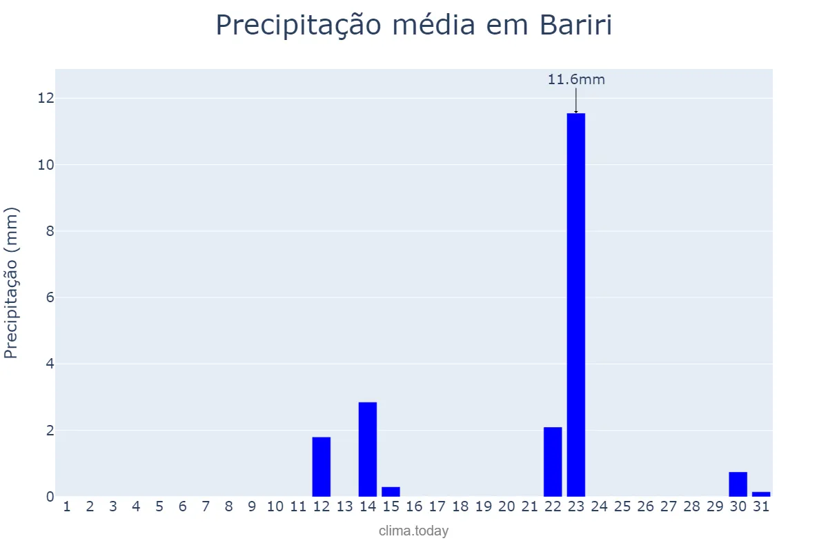 Precipitação em maio em Bariri, SP, BR