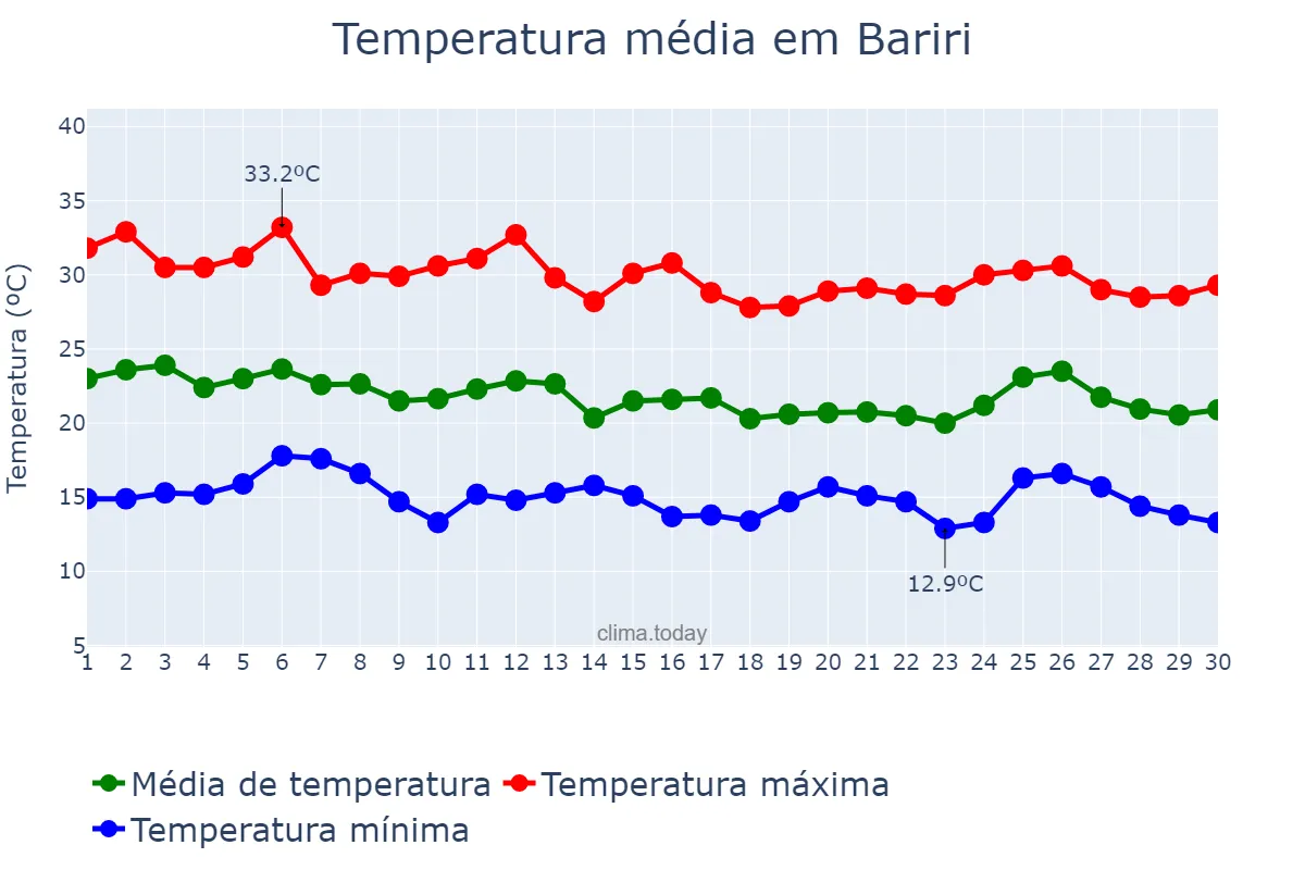 Temperatura em abril em Bariri, SP, BR