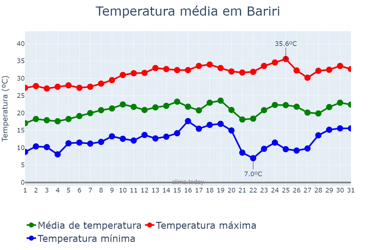 Temperatura em agosto em Bariri, SP, BR