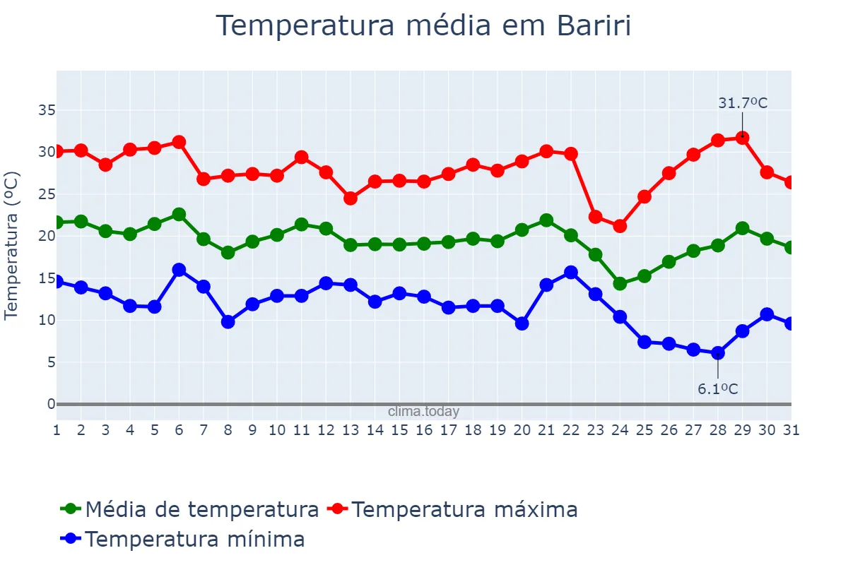 Temperatura em maio em Bariri, SP, BR