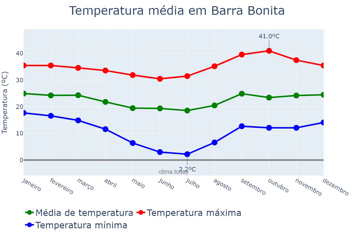 Temperatura anual em Barra Bonita, SP, BR
