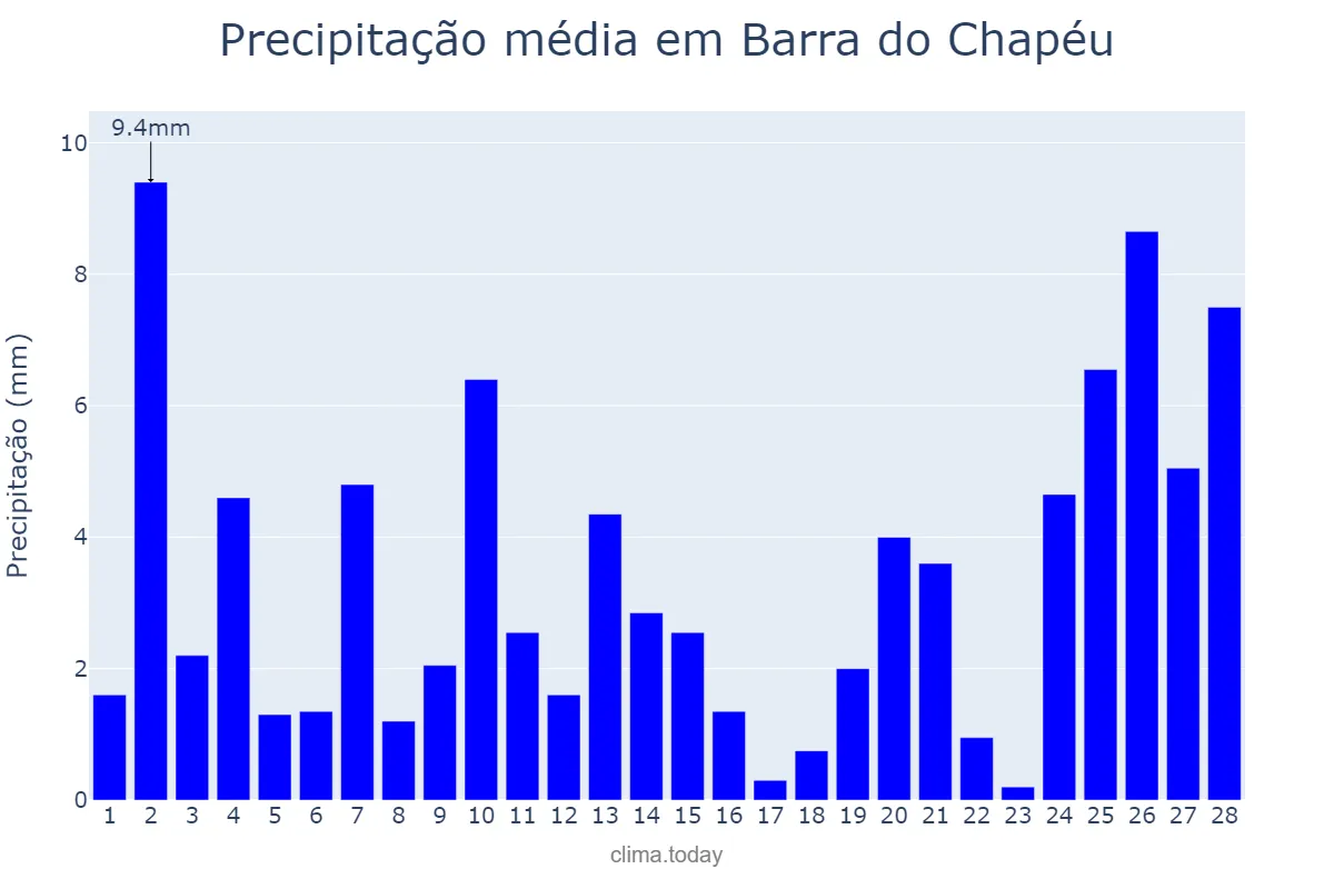 Precipitação em fevereiro em Barra do Chapéu, SP, BR
