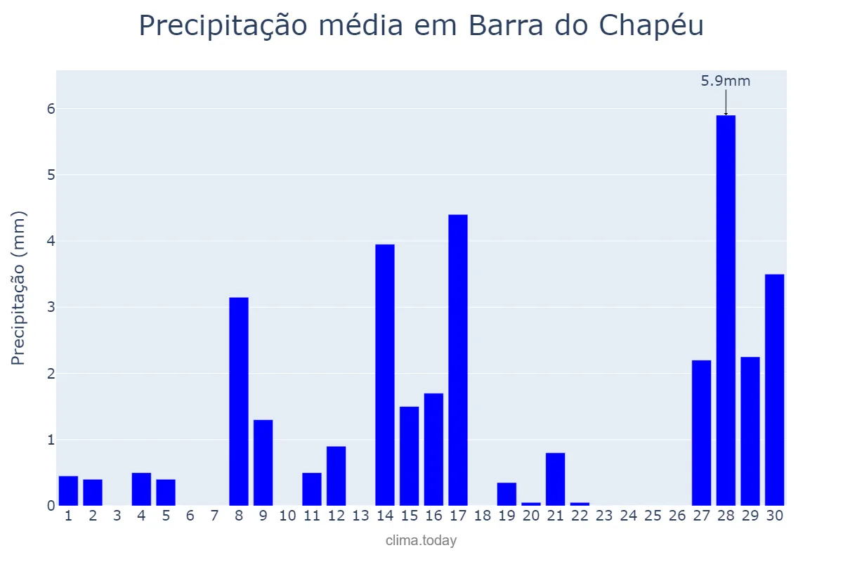 Precipitação em setembro em Barra do Chapéu, SP, BR