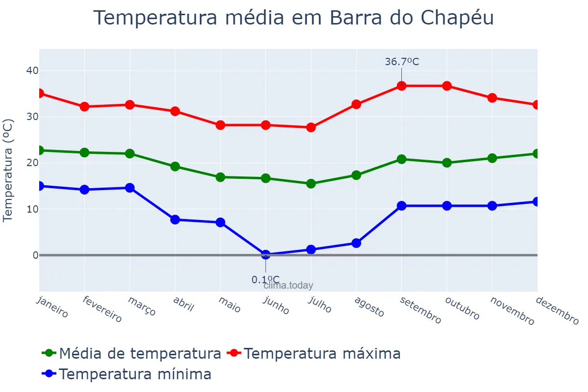 Temperatura anual em Barra do Chapéu, SP, BR