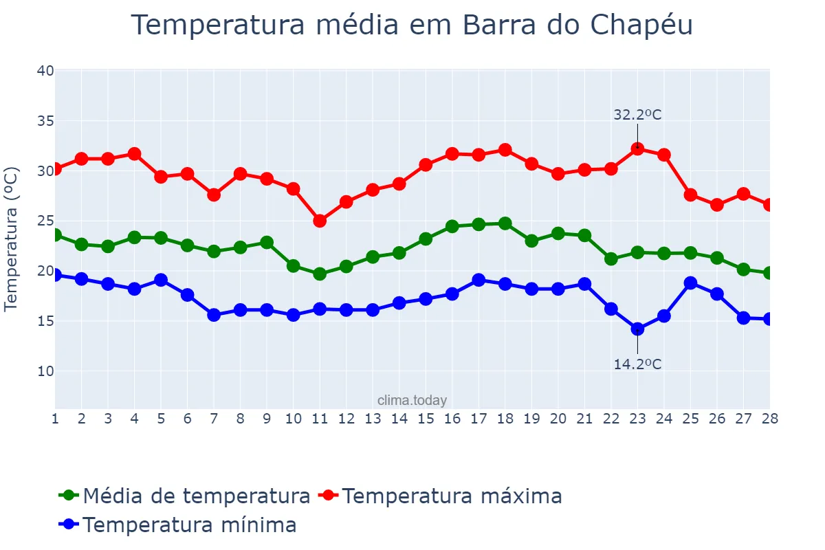 Temperatura em fevereiro em Barra do Chapéu, SP, BR