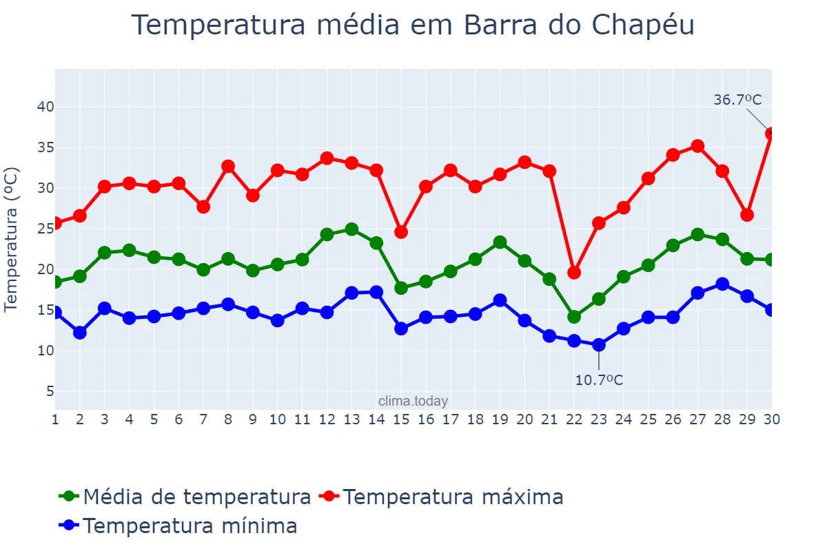 Temperatura em setembro em Barra do Chapéu, SP, BR