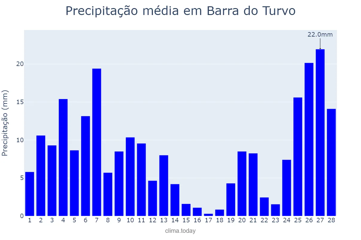 Precipitação em fevereiro em Barra do Turvo, SP, BR
