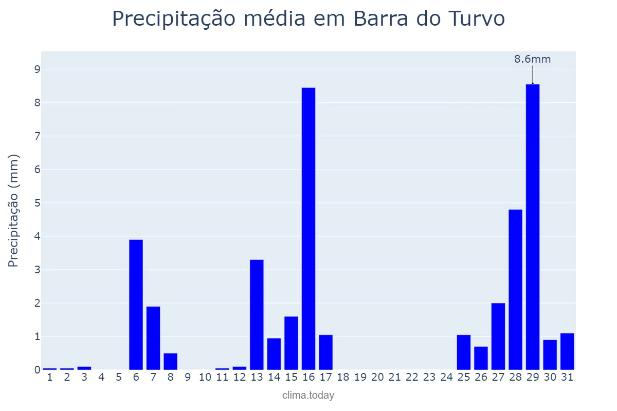Precipitação em julho em Barra do Turvo, SP, BR