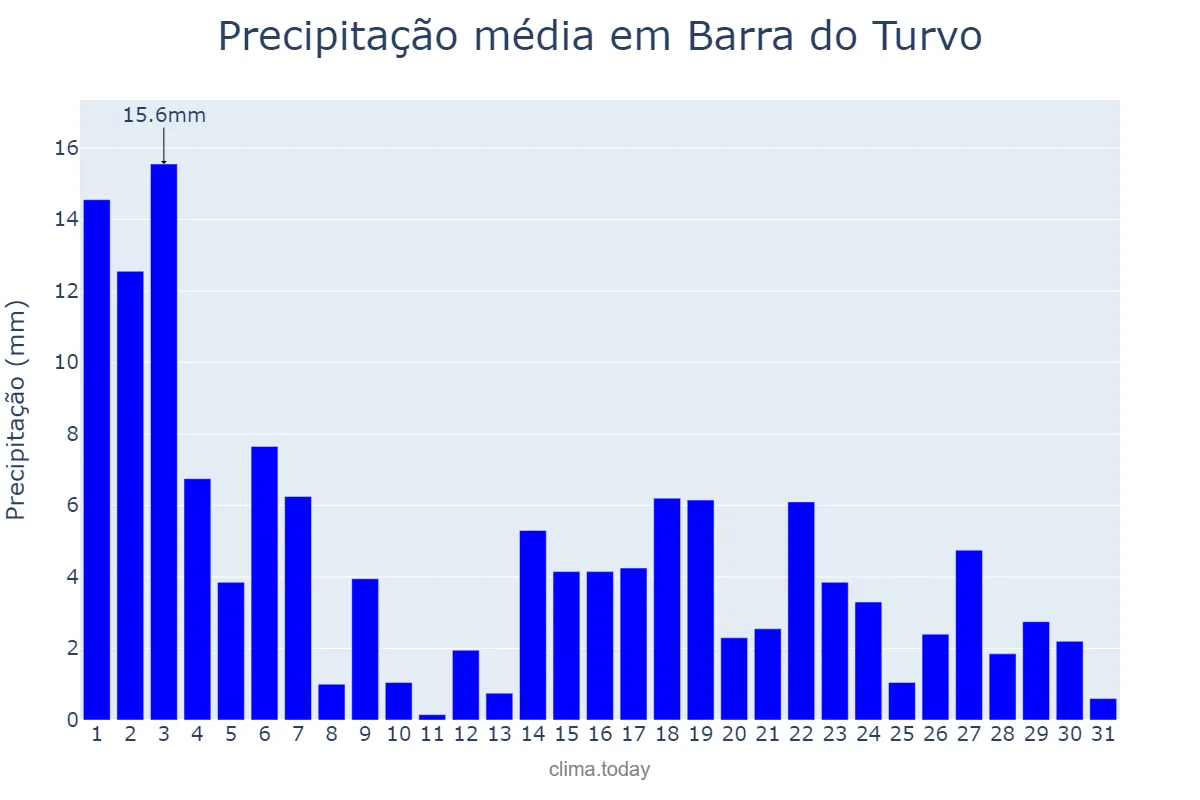 Precipitação em marco em Barra do Turvo, SP, BR