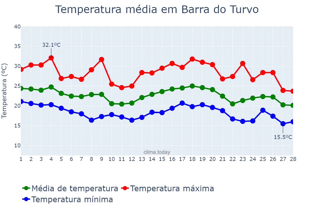 Temperatura em fevereiro em Barra do Turvo, SP, BR