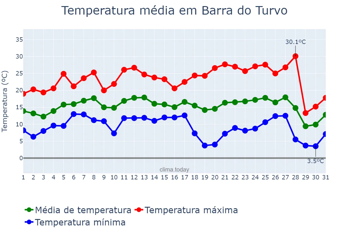 Temperatura em julho em Barra do Turvo, SP, BR