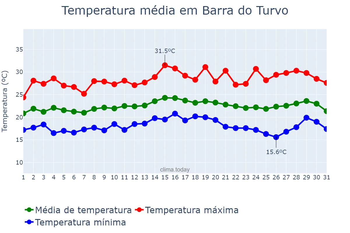 Temperatura em marco em Barra do Turvo, SP, BR