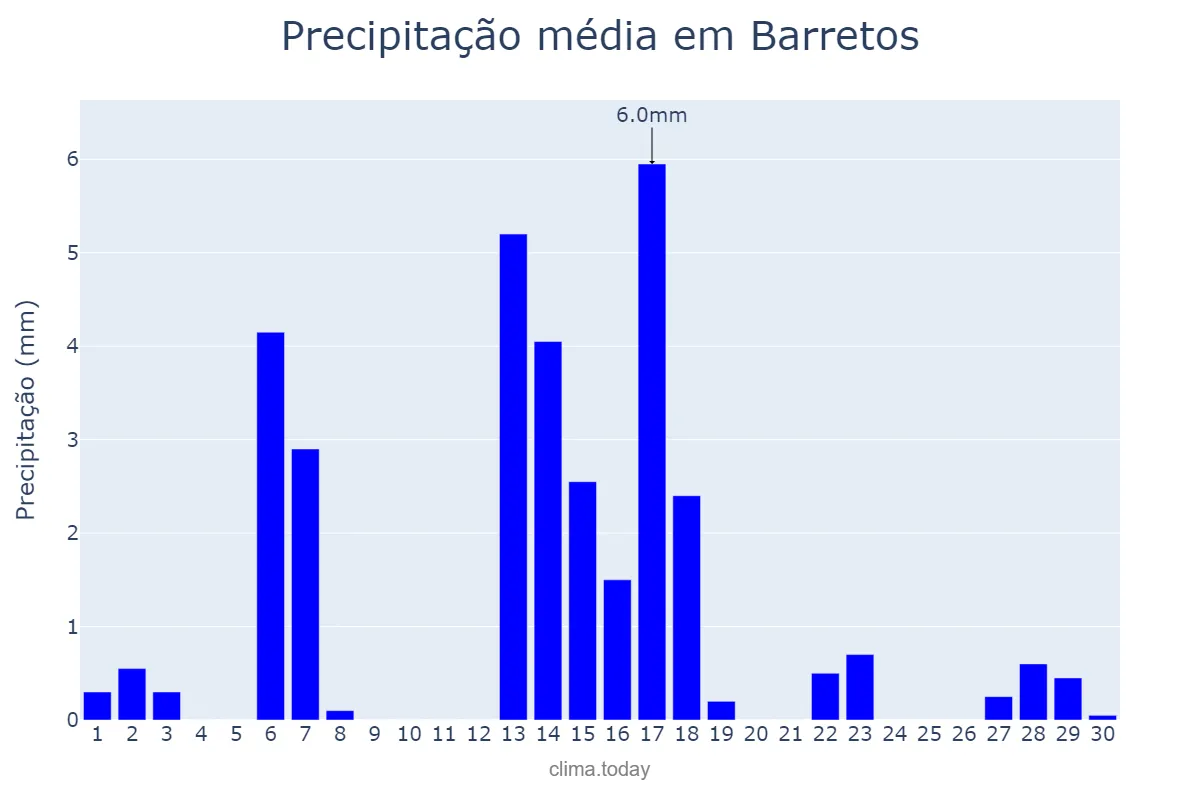 Precipitação em abril em Barretos, SP, BR