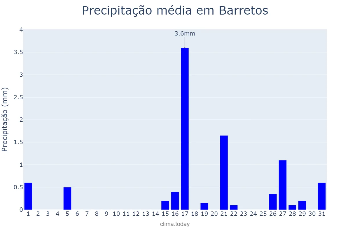 Precipitação em agosto em Barretos, SP, BR